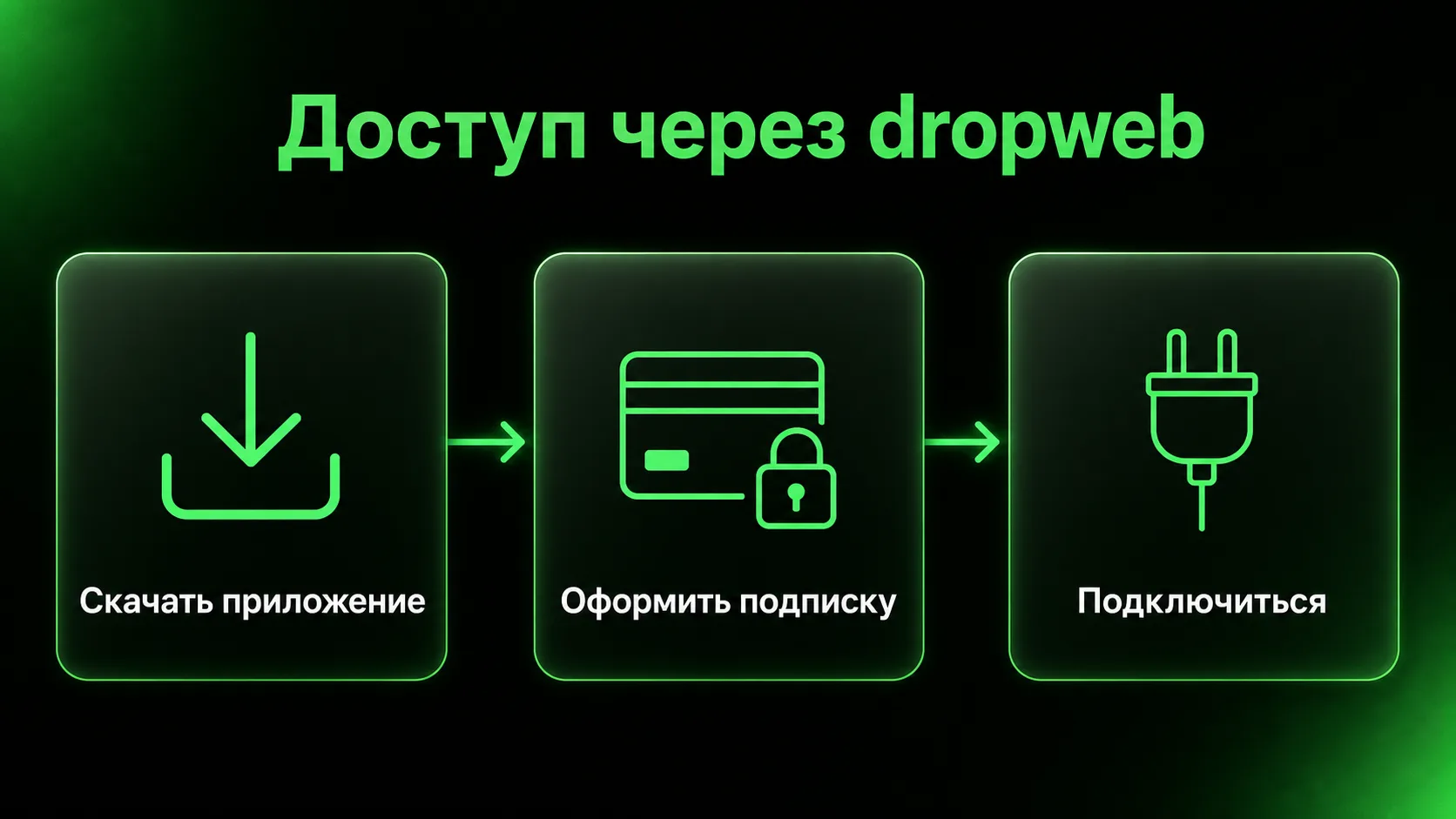Схема показывает три шага подключения через dropweb: скачать приложение, оформить подписку и подключиться в один клик.