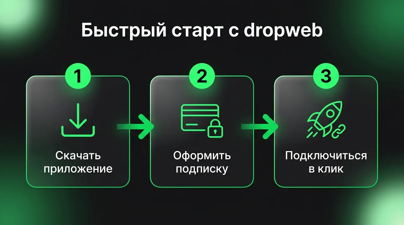 Пошаговая схема установки VPN-приложения dropweb: скачивание, оформление подписки и подключение в один клик.