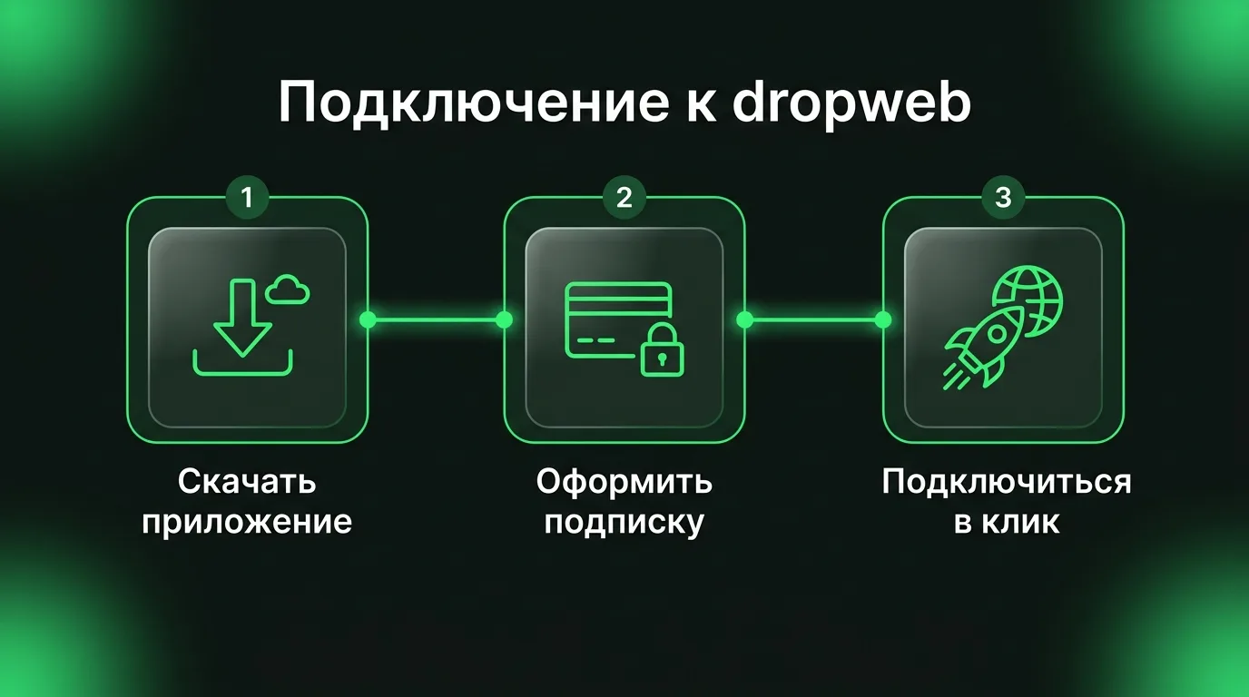 Схема быстрого подключения к VPN dropweb: скачивание приложения с официального сайта, оформление подписки в кабинете и запуск соединения в один клик.
