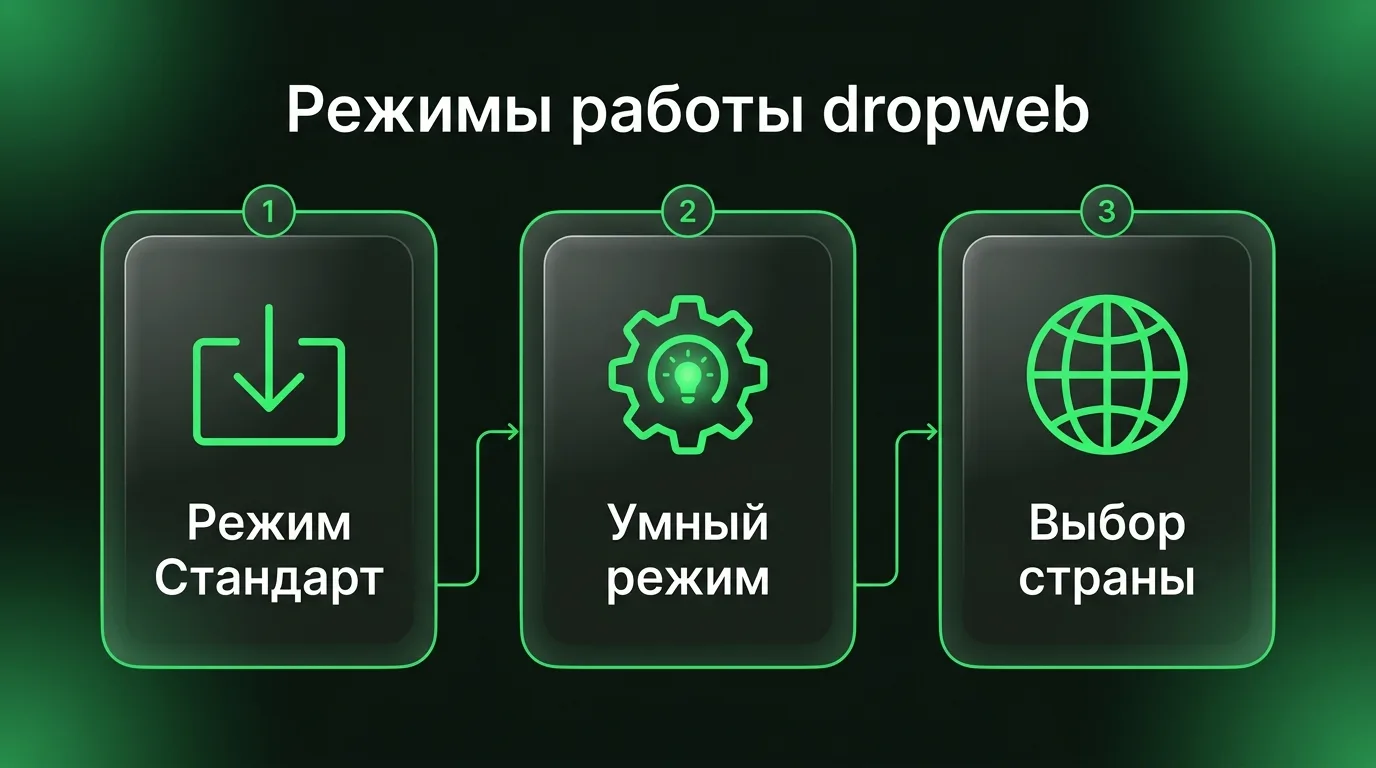 Сравнение режимов работы в приложении dropweb: стандартное подключение, умный автоматический выбор узла и маршрутизация через выбранную страну.