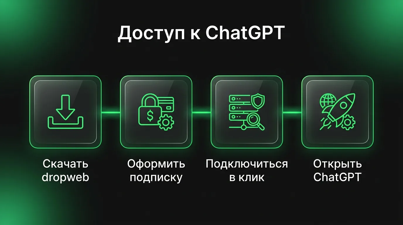 Схема быстрого подключения к ChatGPT через приложение dropweb: скачивание клиента, оформление подписки, запуск в один клик и переход на сайт нейросети.