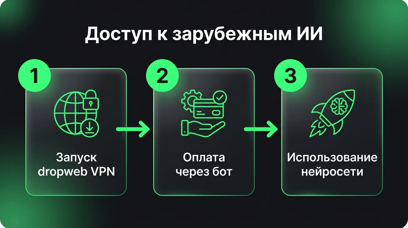 Пошаговый процесс получения доступа к зарубежным нейросетям: обход региональных ограничений с помощью VPN-приложения dropweb, оплата подписки через бот поддержки и запуск ИИ.