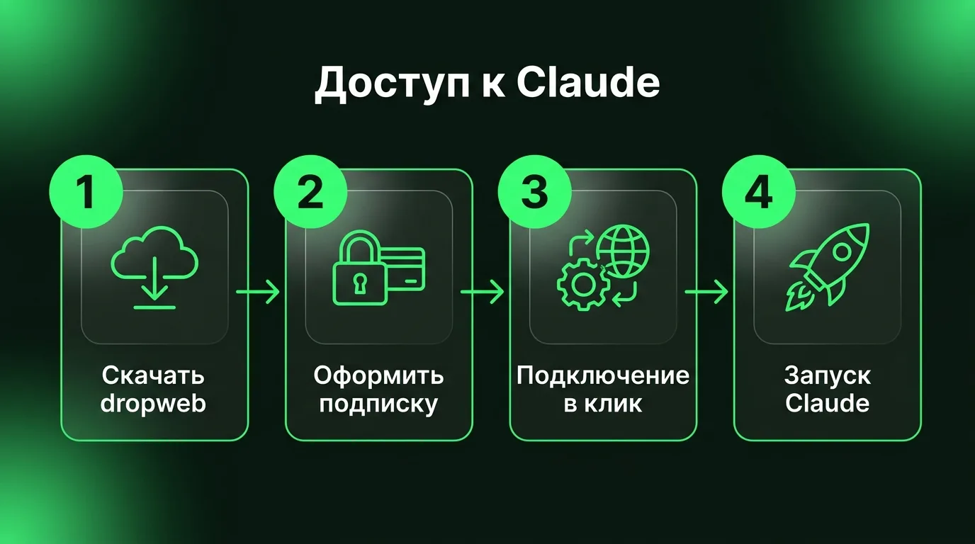 Пошаговый процесс настройки доступа к Claude через приложение dropweb: скачивание, подписка, подключение в один клик и запуск нейросети.