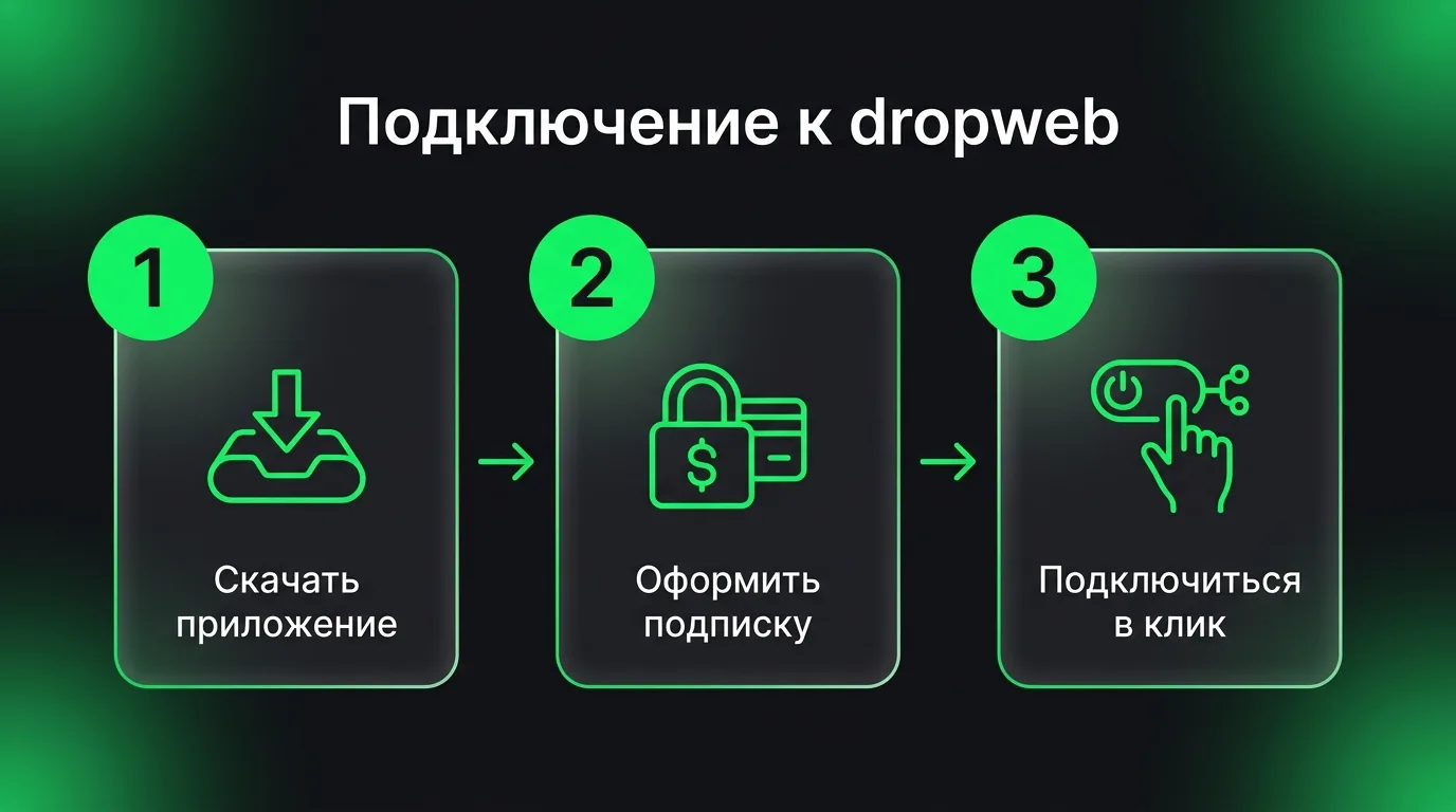 Схема из трех шагов для начала работы с dropweb: скачивание приложения с официального сайта, оформление подписки в личном кабинете и запуск безопасного соединения в один клик.