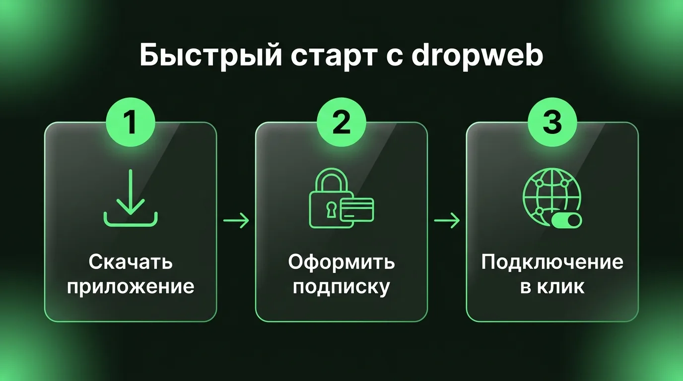 Схема быстрого запуска VPN-клиента dropweb в три шага: скачивание приложения с официального сайта, оформление подписки в личном кабинете и подключение к сети в один клик.