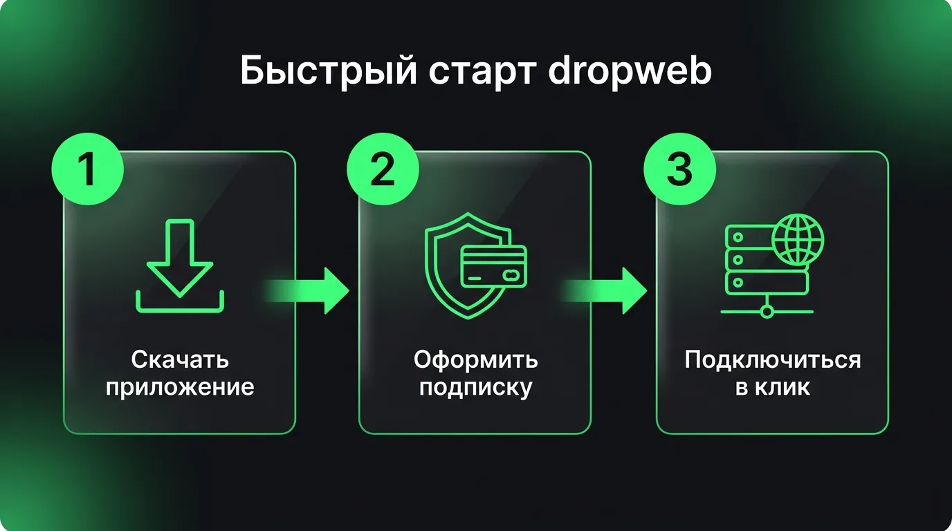 Три простых шага для начала работы с VPN-клиентом dropweb: скачивание приложения, оформление подписки и подключение в один клик.