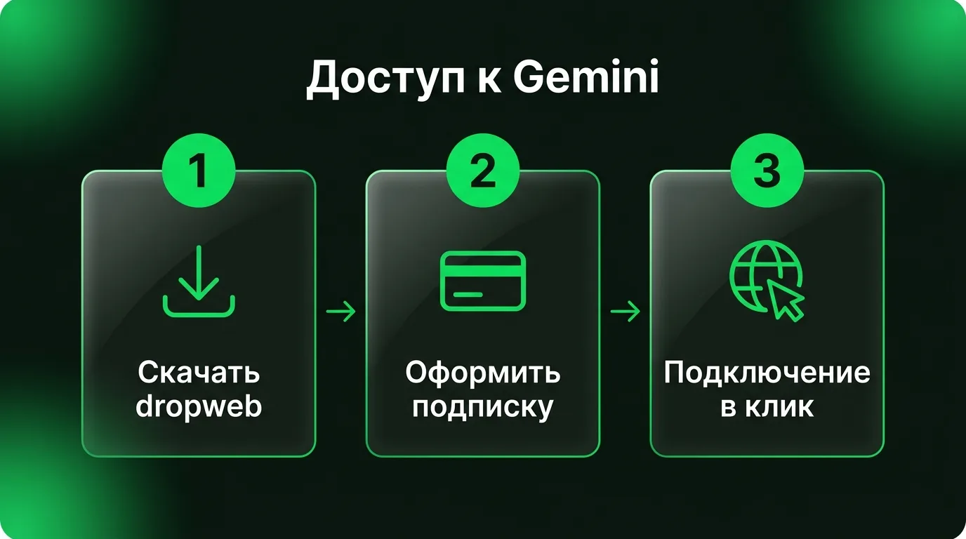Пошаговый процесс настройки доступа к Gemini Omni через приложение dropweb: скачивание клиента, оформление подписки в кабинете и подключение в один клик.