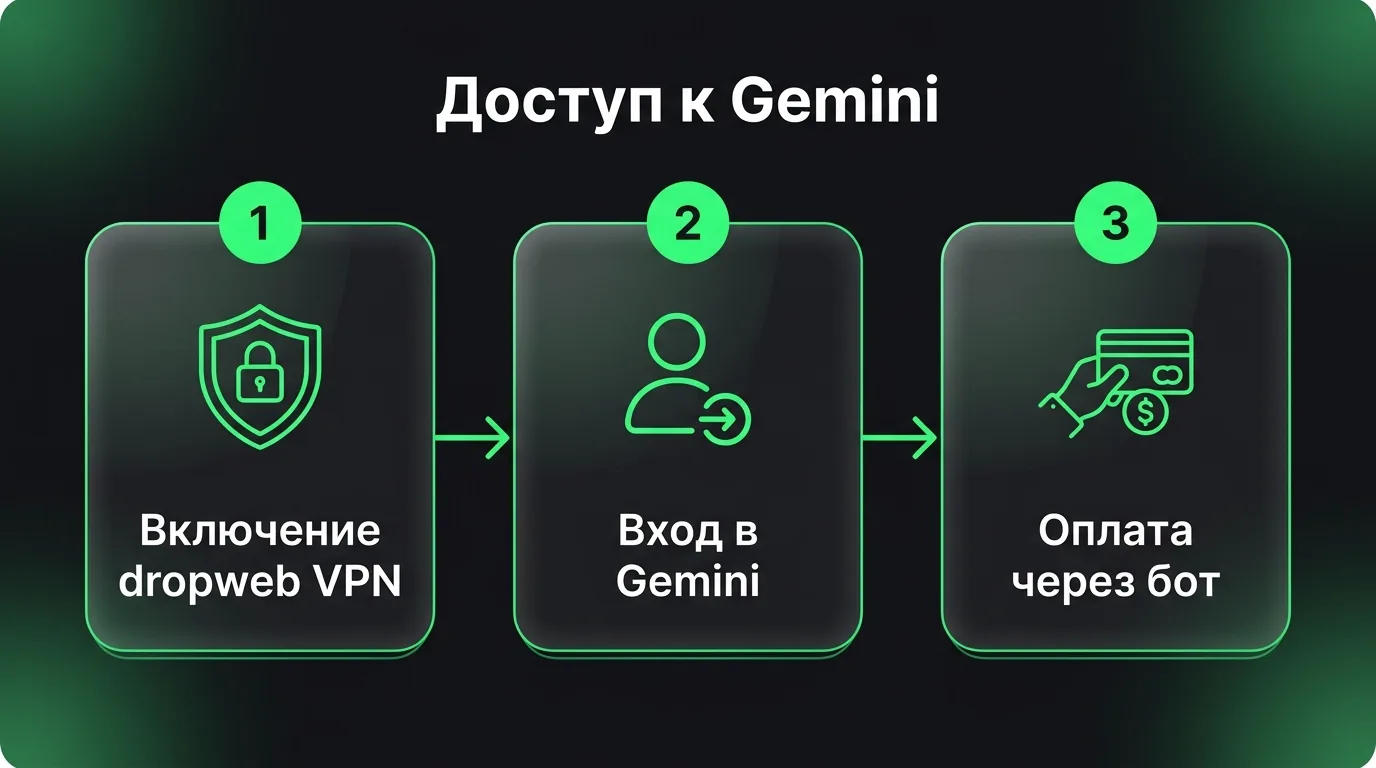 Схема из трех шагов для доступа к Gemini из России: запуск приложения dropweb VPN, авторизация на сайте Google и оплата подписки через бота поддержки.