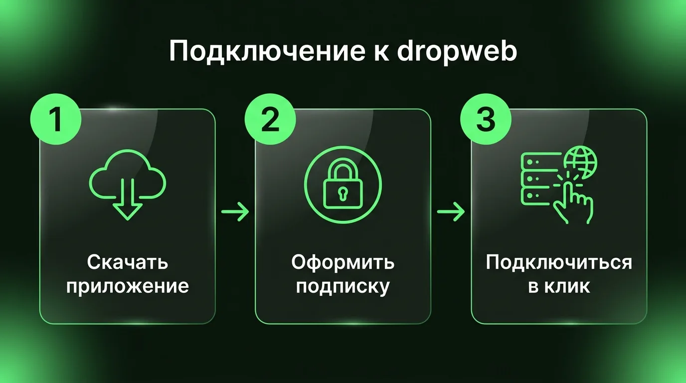 Три простых шага для начала работы с VPN-приложением dropweb: скачивание клиента, оформление подписки и подключение в один клик.