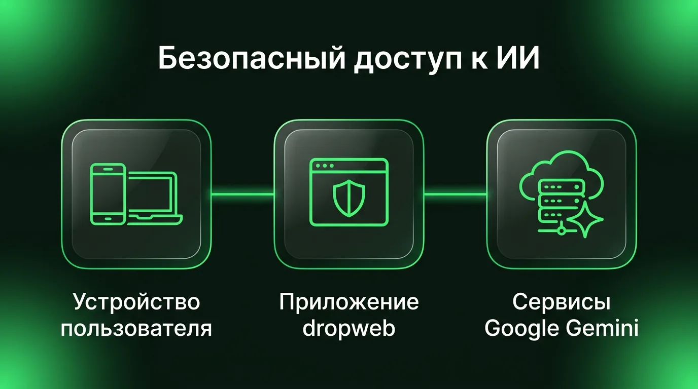 Схема маршрутизации трафика: пользователь запускает приложение dropweb, которое безопасно перенаправляет запросы к серверам Google Gemini в обход региональных ограничений.