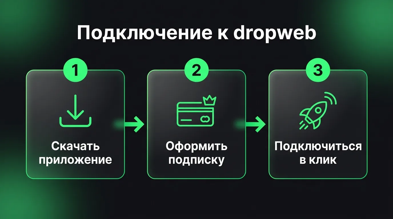 Пошаговый процесс настройки доступа к Google Gemini через приложение dropweb: скачивание клиента с официального сайта, оформление подписки в личном кабинете и подключение в один клик.