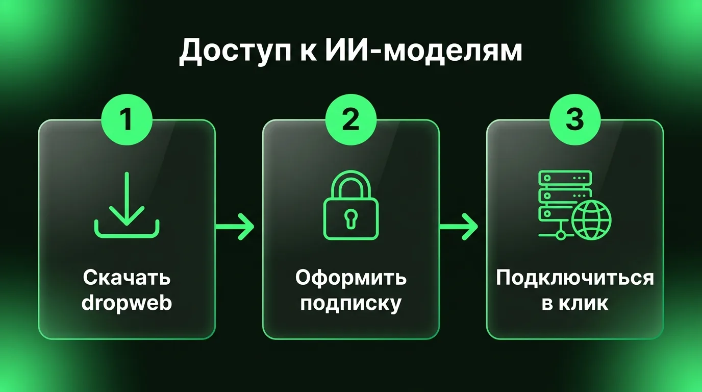 Три простых шага для установки приложения dropweb и подключения к зарубежным ИИ-сервисам.