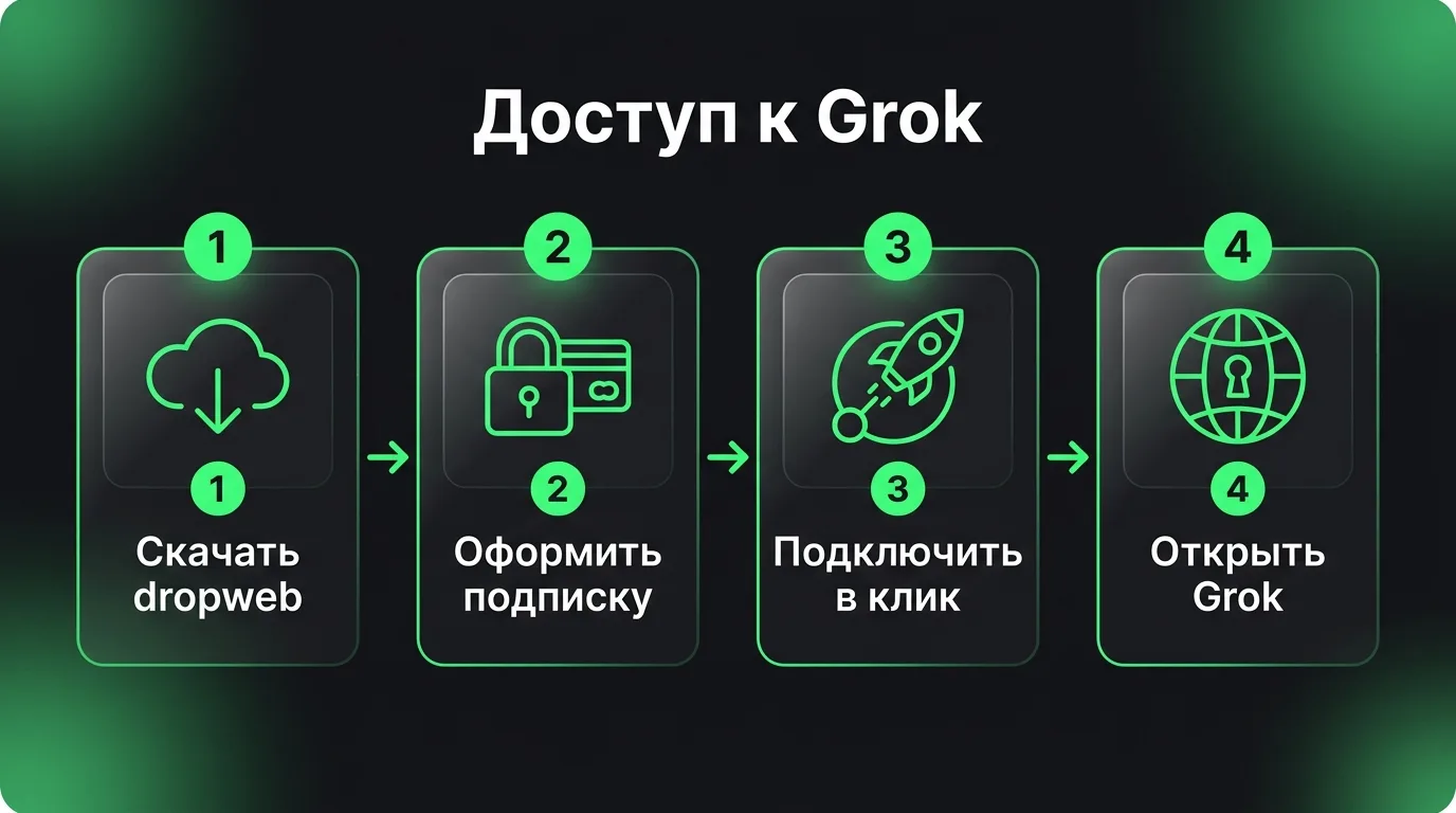 Пошаговый процесс настройки безопасного доступа к нейросети Grok из России с помощью приложения dropweb.