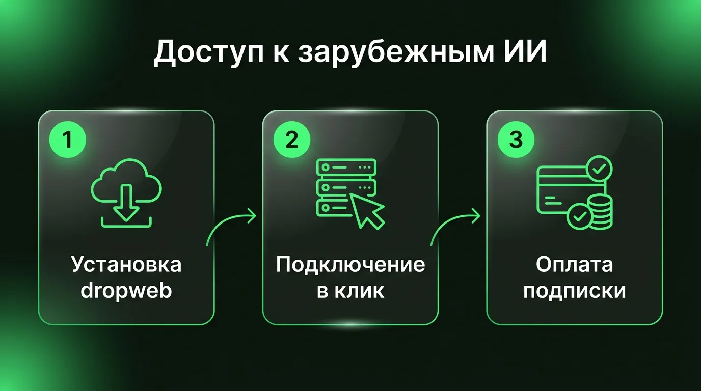 Схема получения доступа к зарубежным ИИ-сервисам: установка приложения dropweb, подключение VPN в один клик и оплата зарубежной подписки через поддержку.