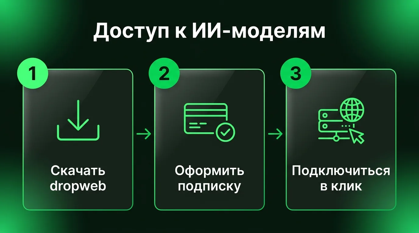 Пошаговый процесс настройки приложения dropweb для получения доступа к зарубежным ИИ-сервисам из России.