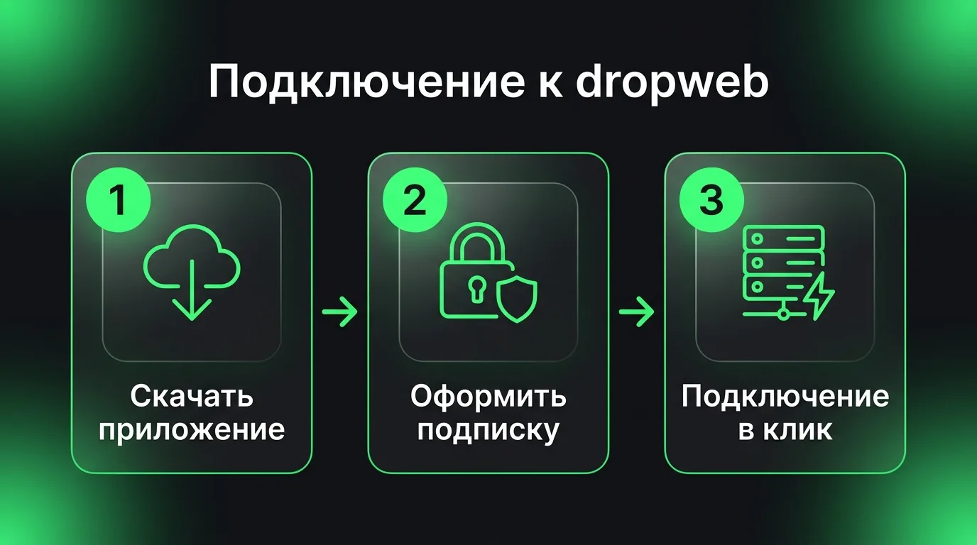 Схема из трех шагов для настройки доступа: скачивание приложения dropweb с официального сайта, оформление подписки в личном кабинете и запуск безопасного соединения в один клик.