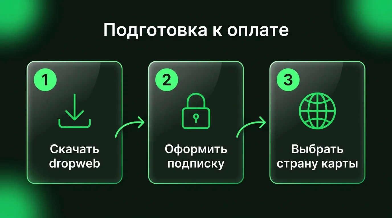 Пошаговый процесс подготовки к оплате Midjourney: скачивание приложения dropweb, оформление подписки и выбор страны, соответствующей банку-эмитенту.