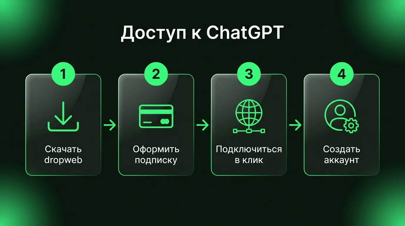 Схема быстрого старта: скачивание приложения dropweb, оформление подписки, подключение в один клик и регистрация на сайте ChatGPT.