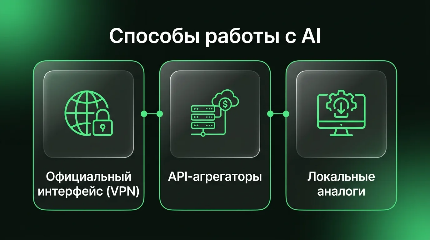 Сравнение трех подходов к использованию нейросетей: оригинальный интерфейс через VPN, сторонние API-сервисы и локальные альтернативы.