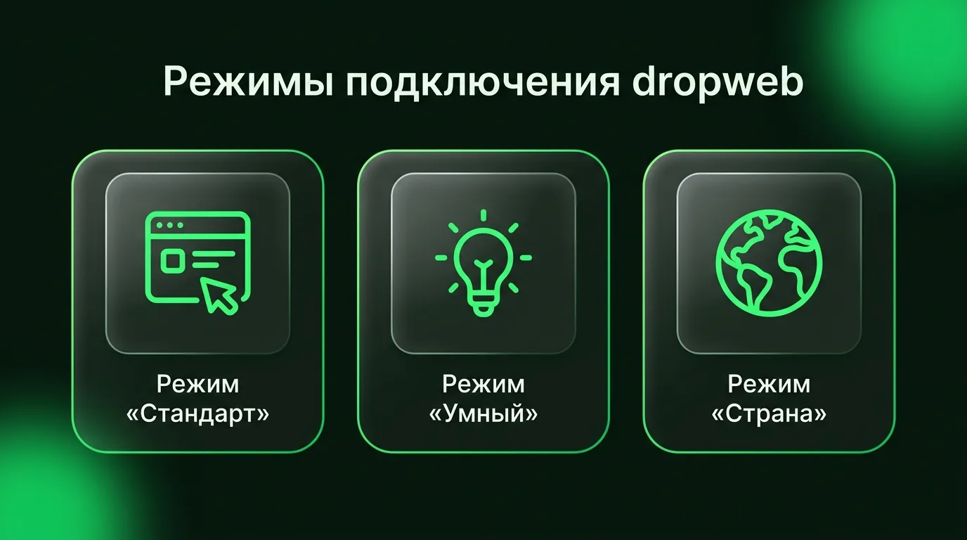 Сравнение доступных режимов работы в приложении dropweb: стандартное подключение, умный автоматический выбор узла и маршрутизация через выбранную страну.