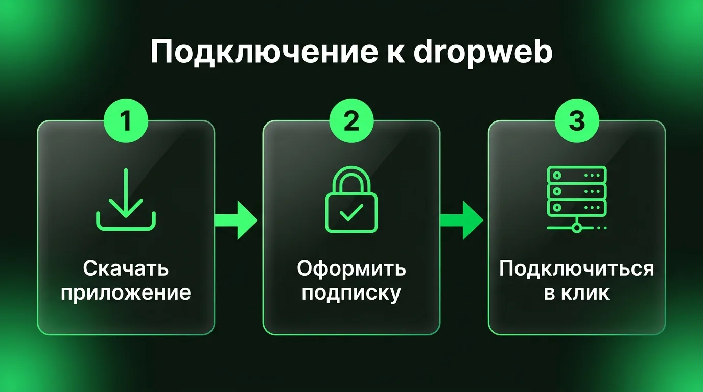 Пошаговый процесс настройки приложения dropweb для доступа к зарубежным ИИ-сервисам: скачивание клиента, оформление подписки в кабинете и подключение в один клик.