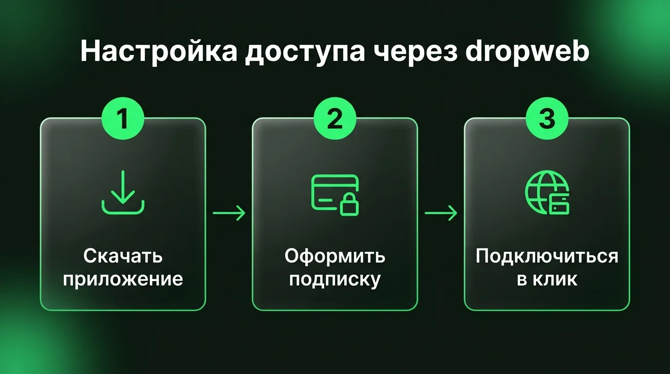 Схема из трех шагов для настройки доступа к Midjourney: скачивание приложения dropweb, оформление подписки в личном кабинете и подключение в один клик.