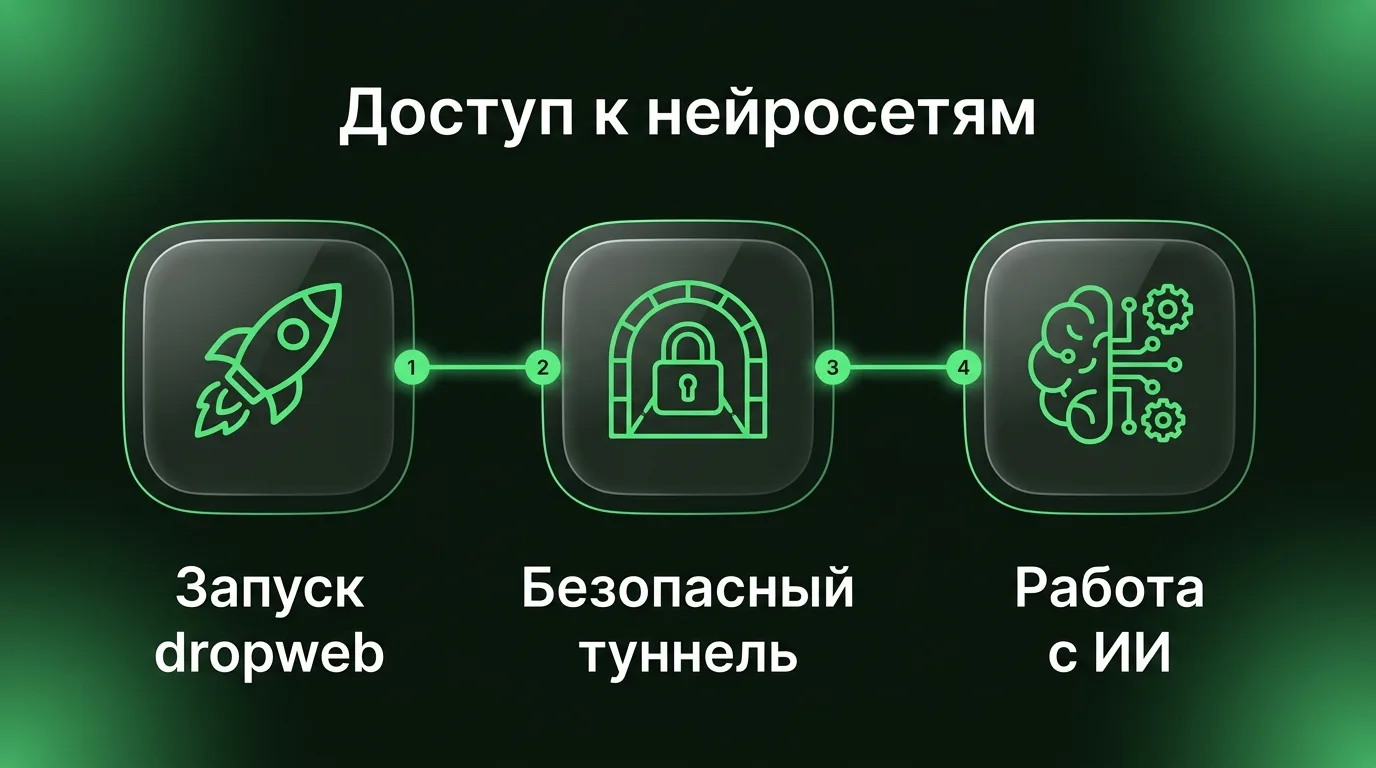 Схема прохождения трафика от устройства пользователя через защищенное приложение dropweb к зарубежным ИИ-сервисам без ограничений.