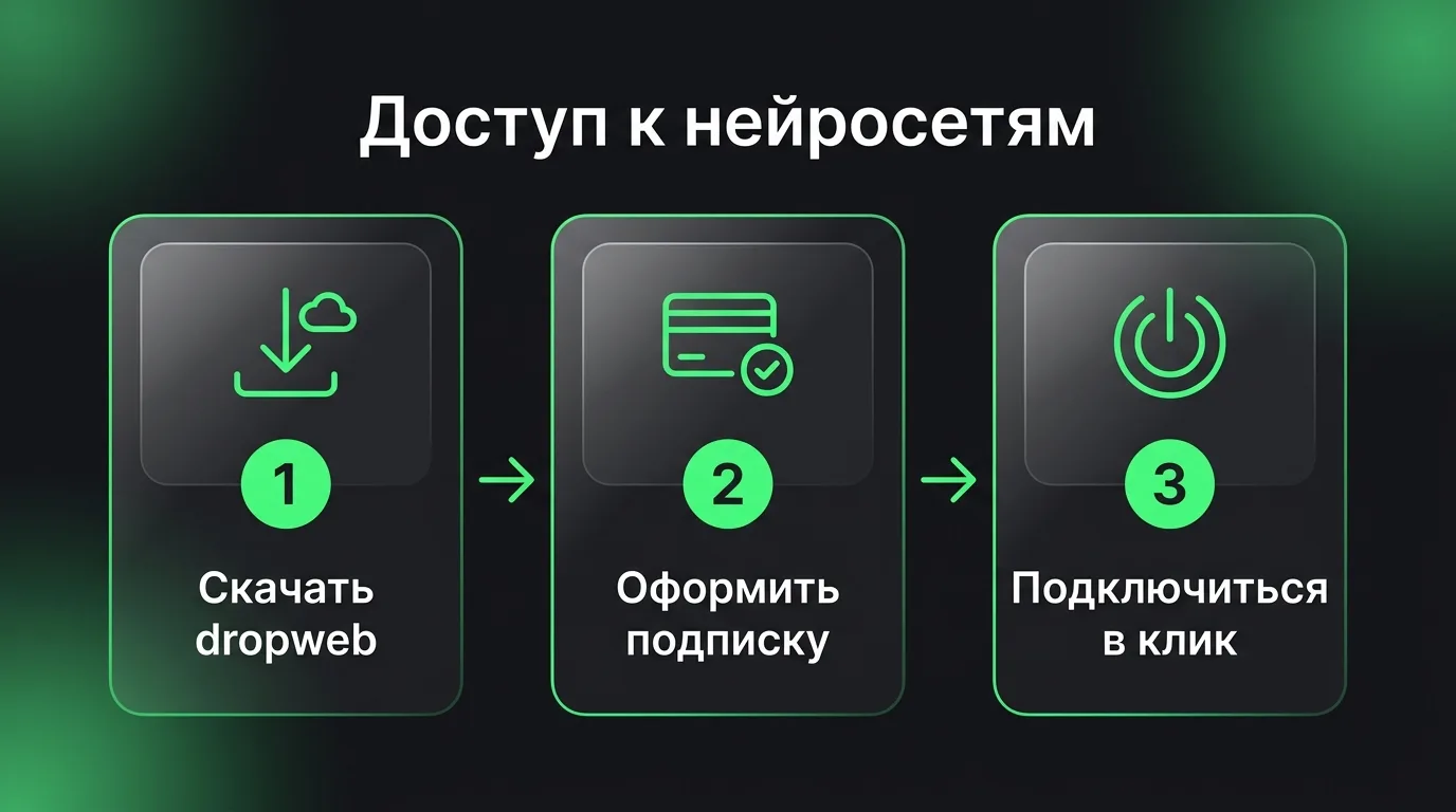 Схема быстрого подключения к зарубежным нейросетям из России: скачивание официального приложения dropweb, оформление подписки в кабинете и запуск безопасного соединения в один клик.