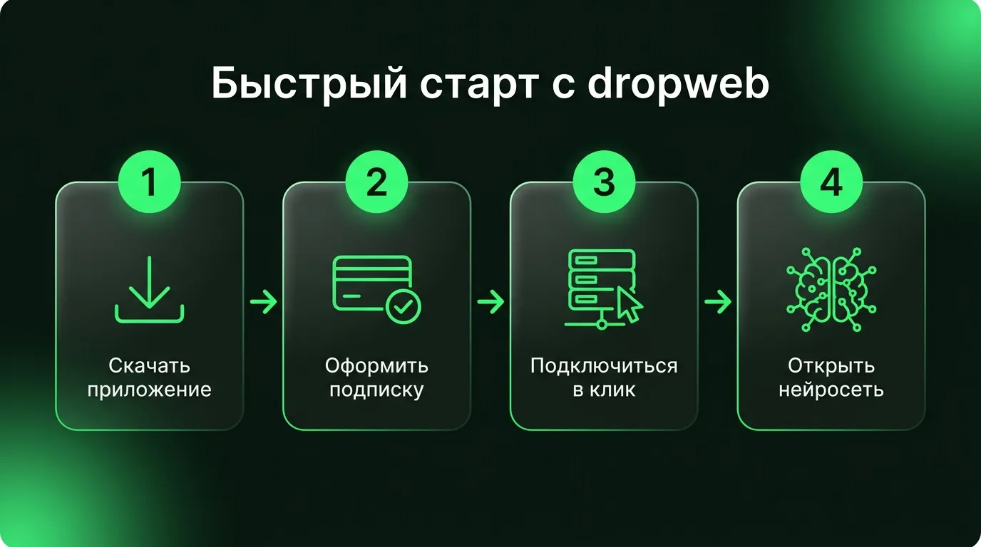 Пошаговый процесс настройки доступа к зарубежным нейросетям через приложение dropweb: скачивание, оформление подписки, подключение в один клик и запуск генератора видео.