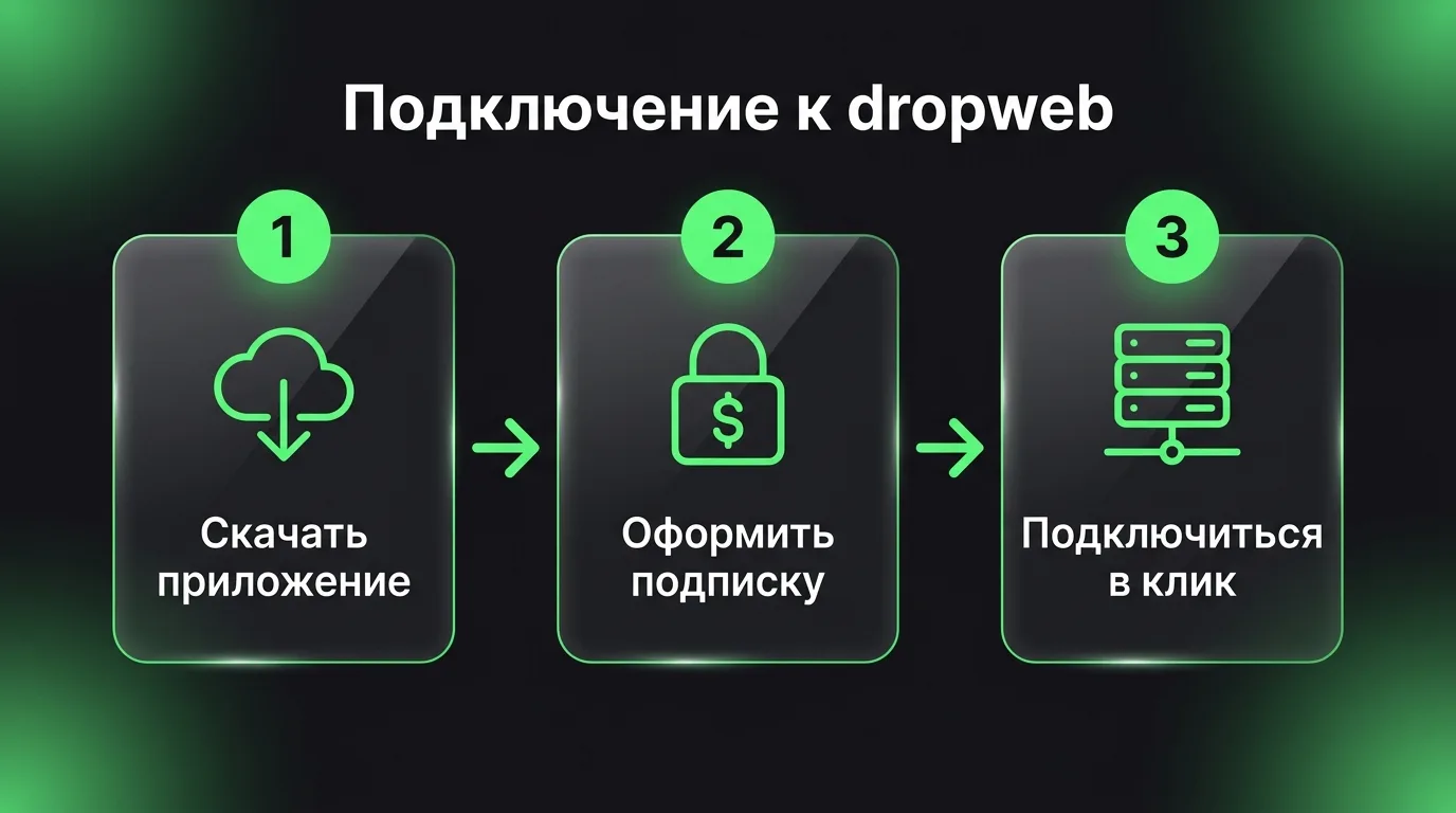 Схема быстрого запуска VPN dropweb: скачивание приложения с официального сайта, оформление подписки в личном кабинете и подключение в один клик.