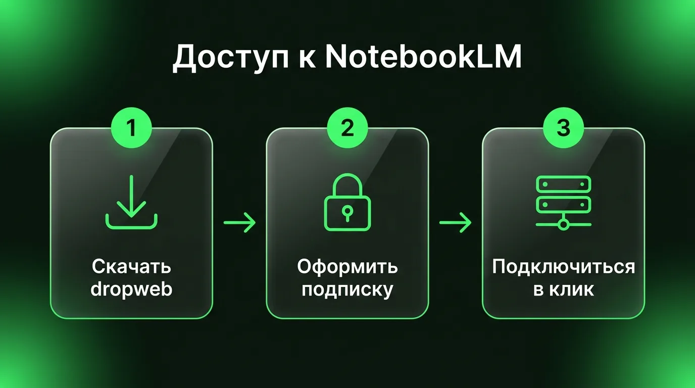 Три простых шага для настройки безопасного доступа к Google NotebookLM с помощью приложения dropweb.