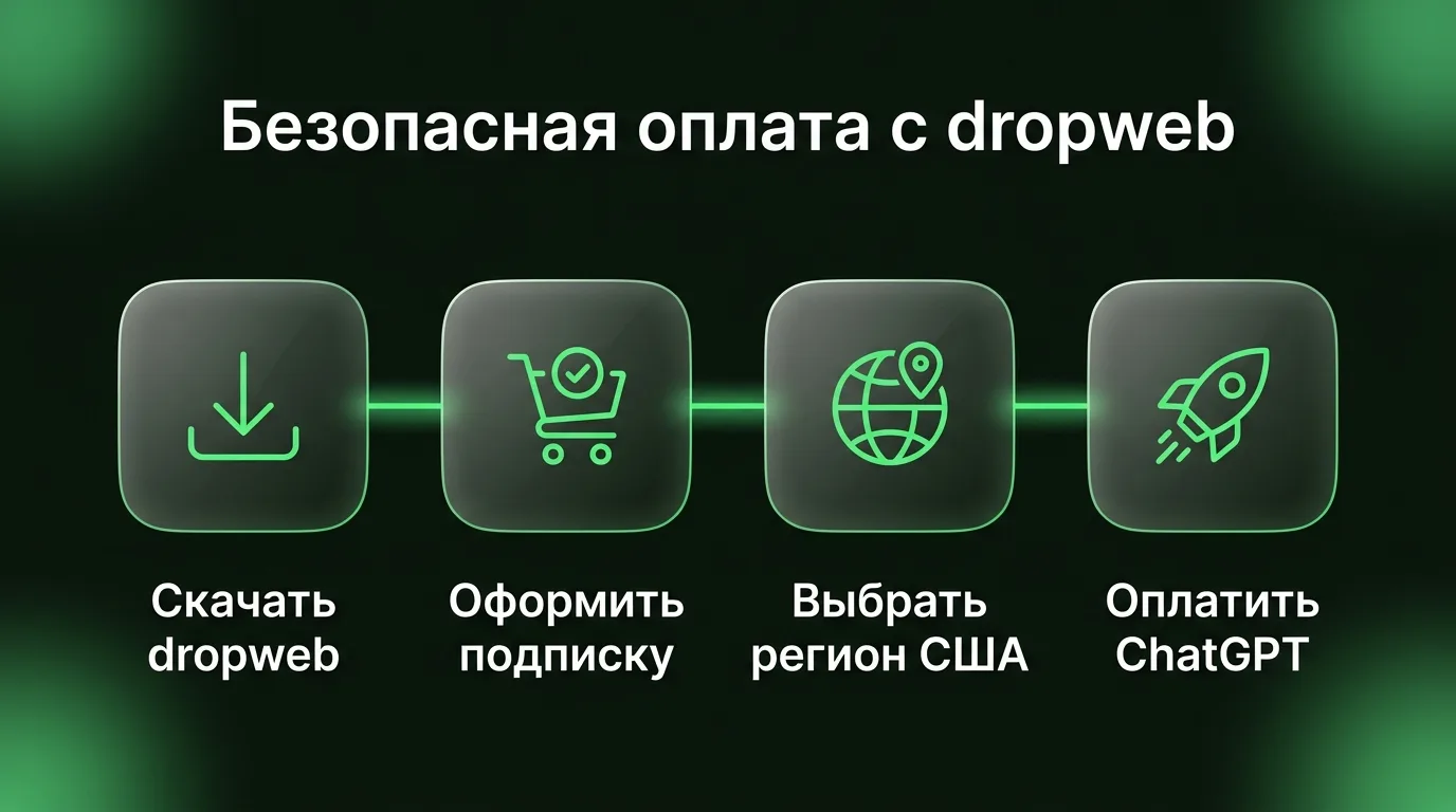 Схема шагов для успешной оплаты ChatGPT Plus: скачивание dropweb, оформление подписки, выбор американского сервера и проведение платежа.