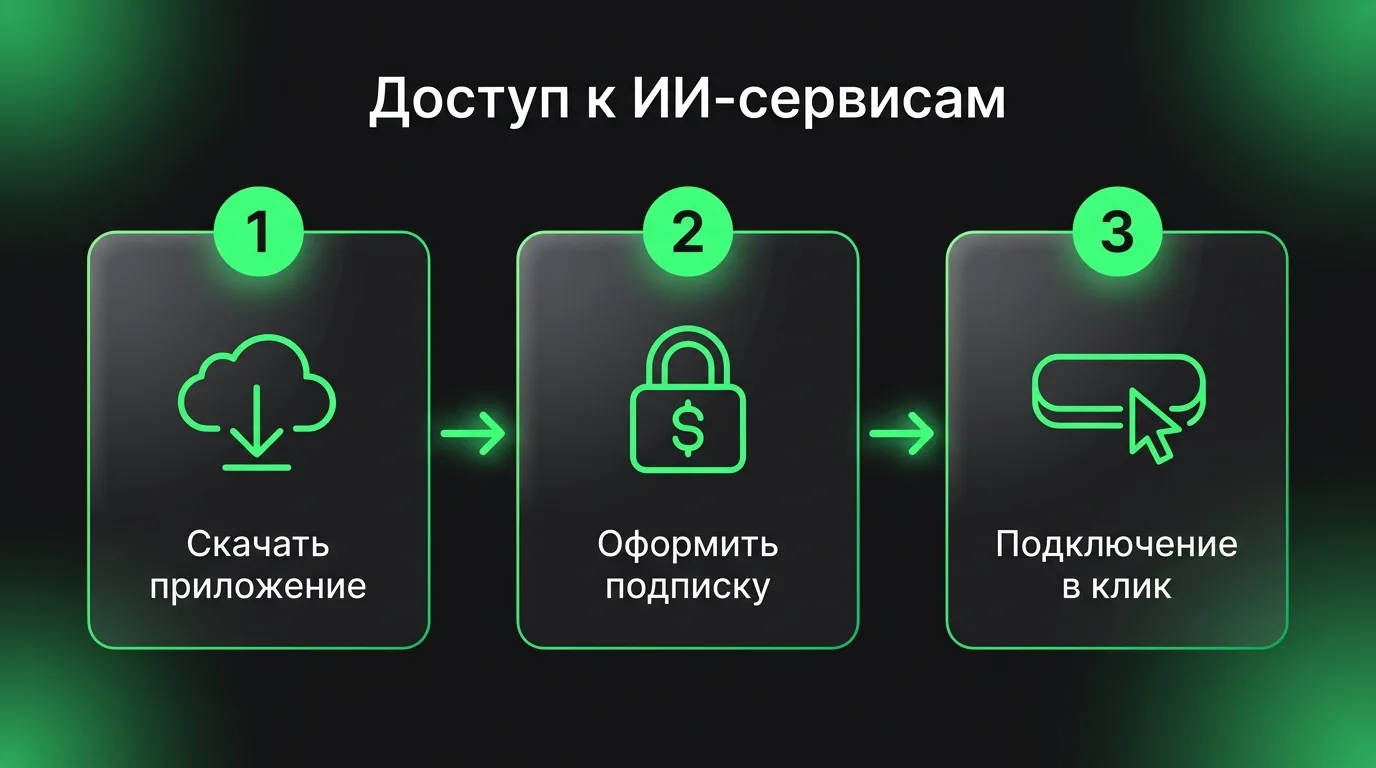 Схема из трех шагов для получения доступа к зарубежным ИИ-сервисам через приложение dropweb: скачивание, подписка и подключение в один клик.