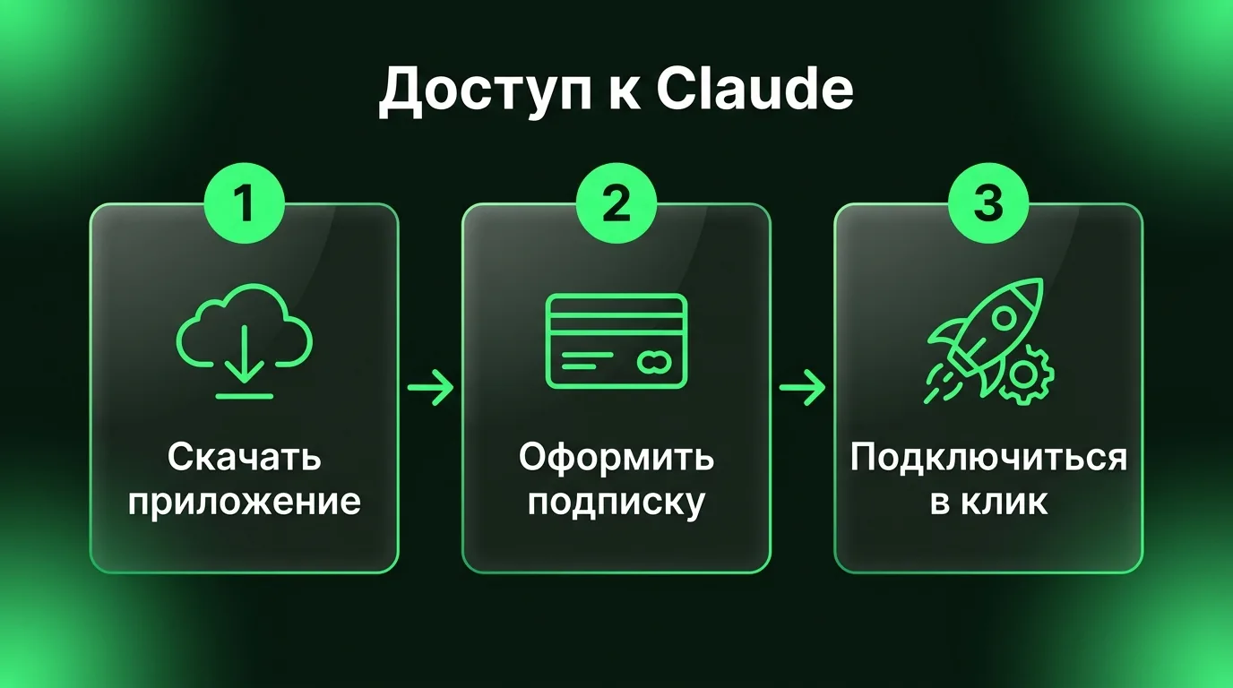 Пошаговая схема подключения к сервисам Anthropic Claude из России с помощью приложения dropweb: скачивание приложения, оформление подписки в личном кабинете и подключение в один клик.