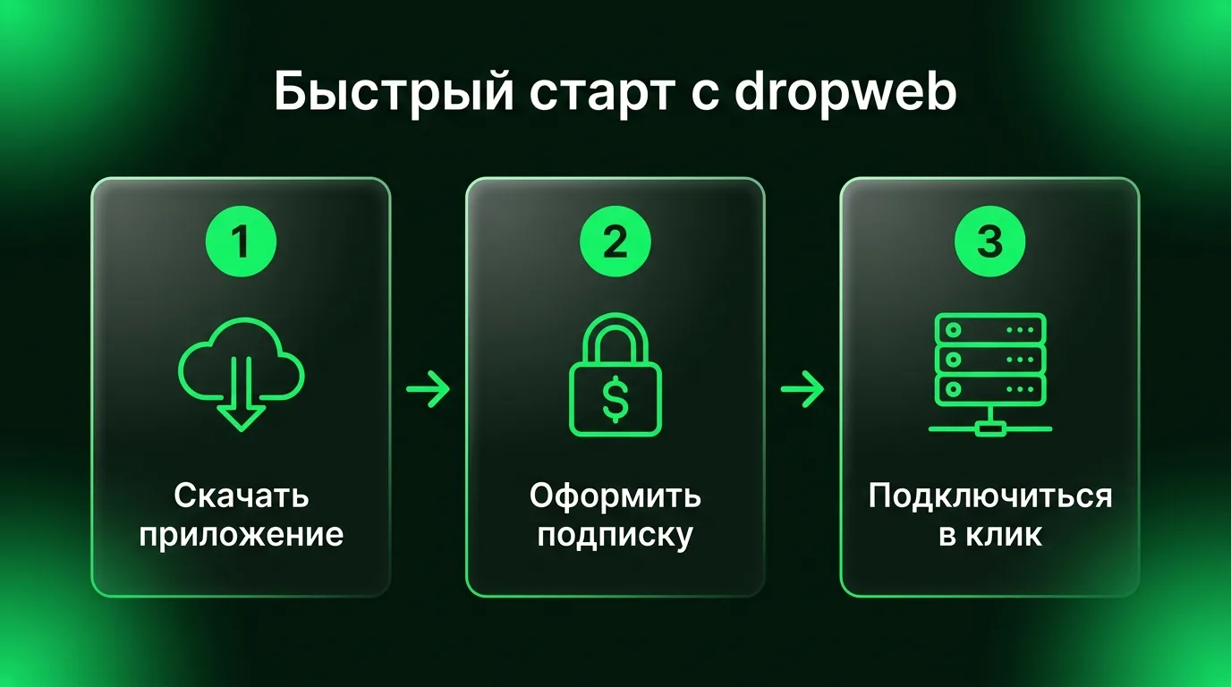 Пошаговый процесс начала работы с dropweb: скачивание клиента, оформление подписки в кабинете и подключение в один клик.
