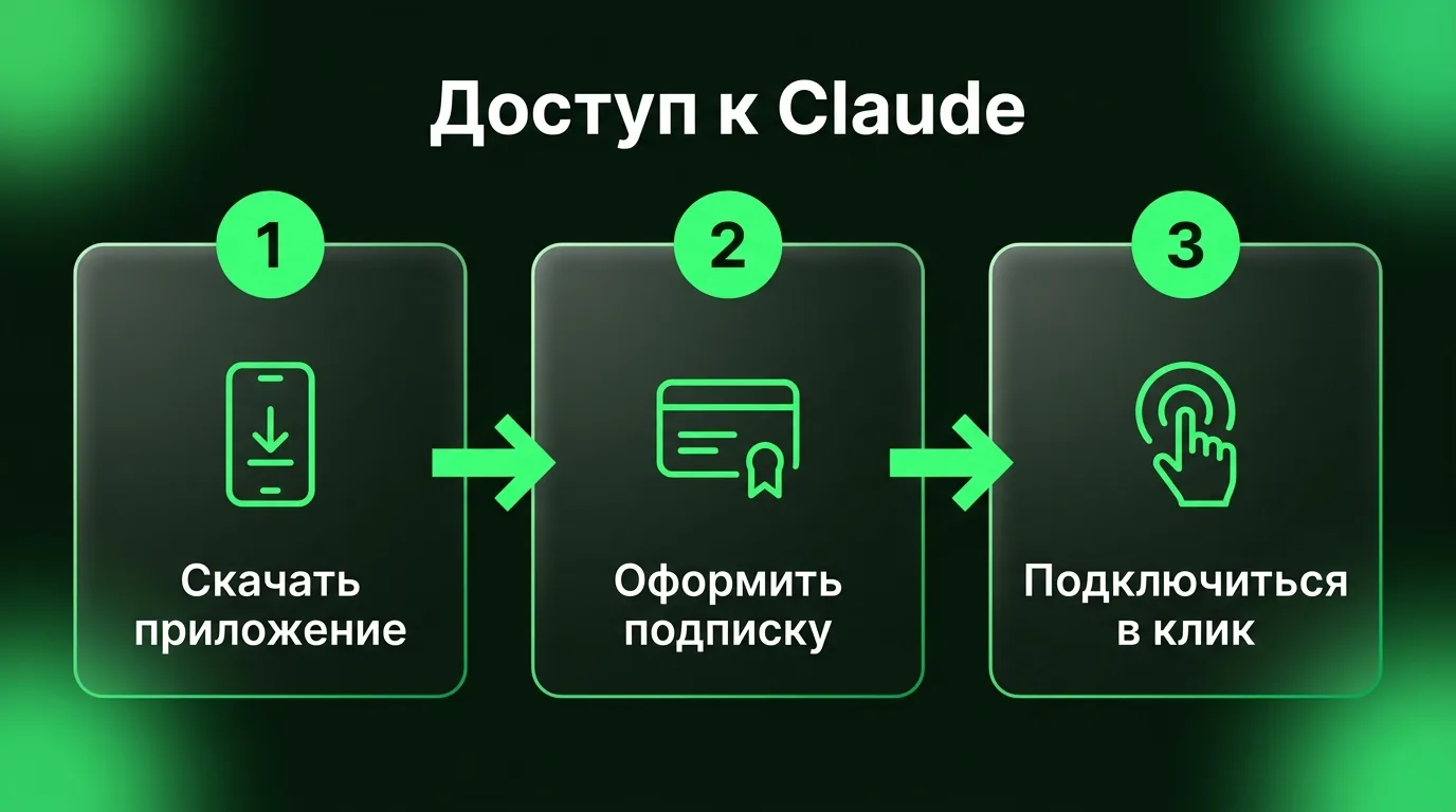 Пошаговый процесс настройки доступа к моделям Claude через приложение dropweb: скачивание, оформление подписки и подключение в один клик.
