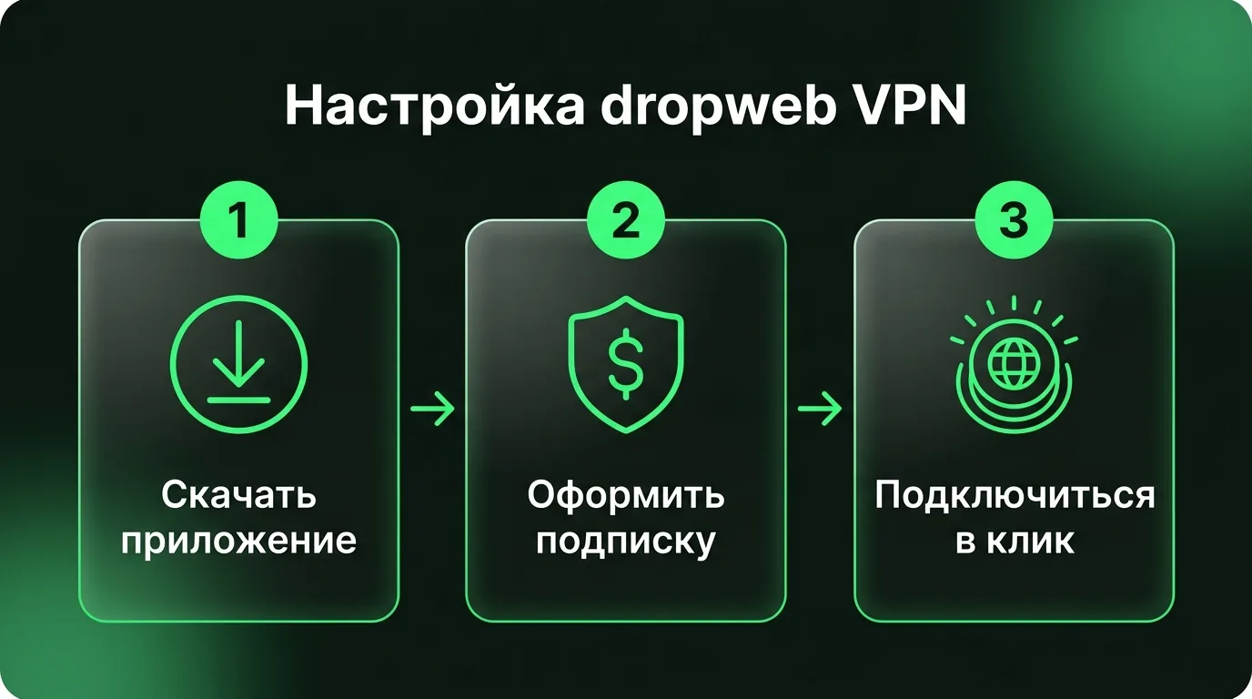 Пошаговая схема установки dropweb: скачивание клиента с официального сайта, оформление подписки в кабинете и запуск подключения в один клик.