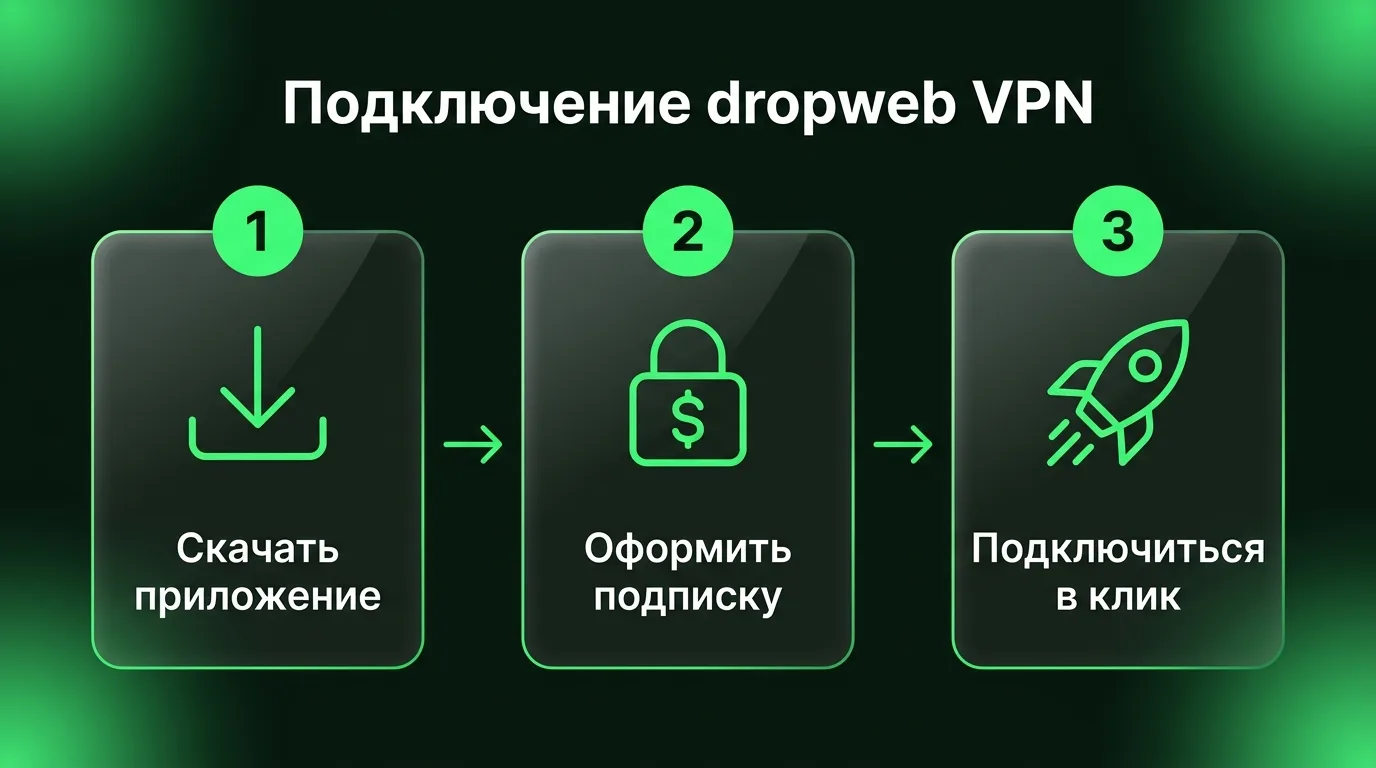 Пошаговая схема подключения dropweb VPN: скачивание клиента, оформление подписки в личном кабинете и запуск соединения в один клик.