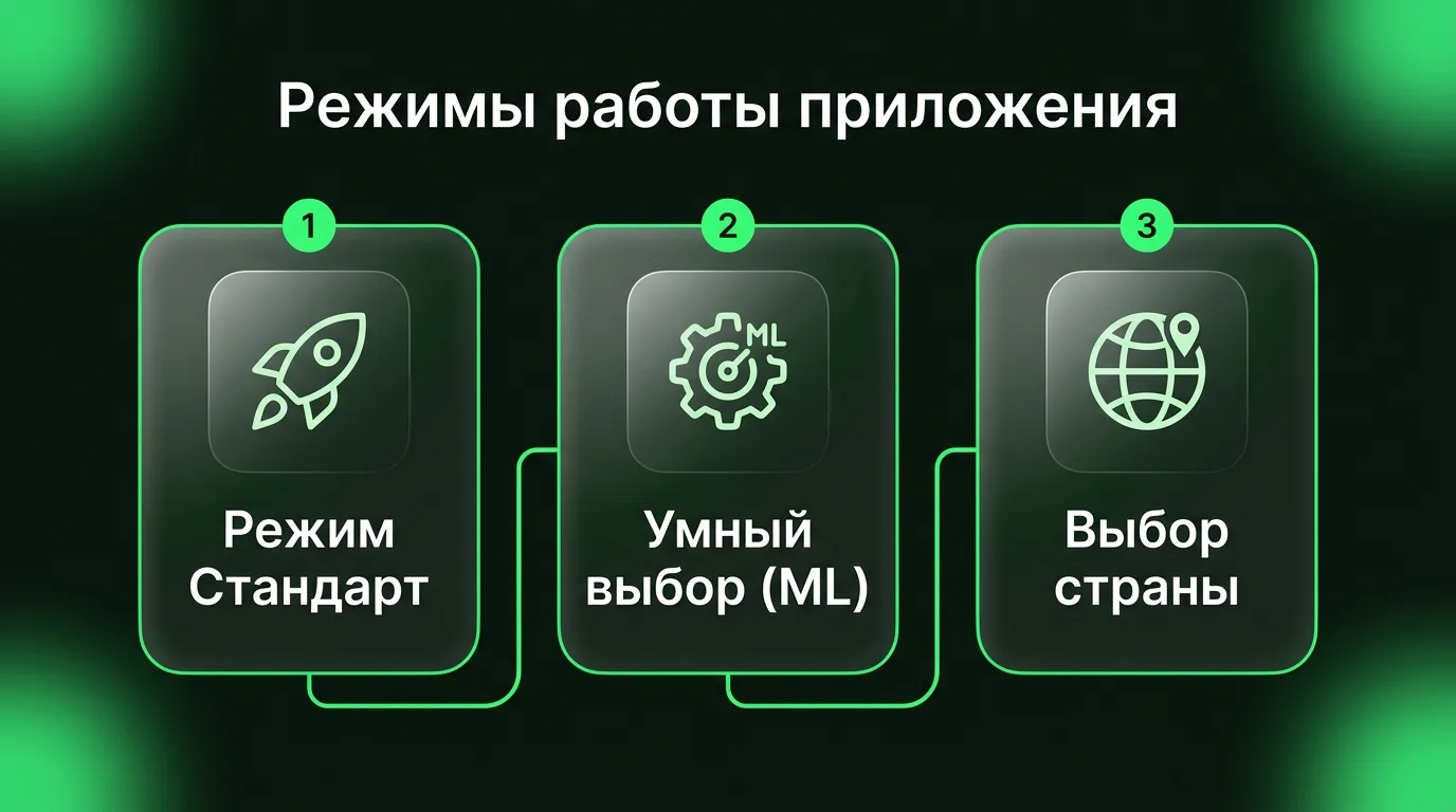 Сравнение доступных режимов подключения в приложении dropweb: стандартный, умный автоматический выбор и маршрутизация через конкретную страну.