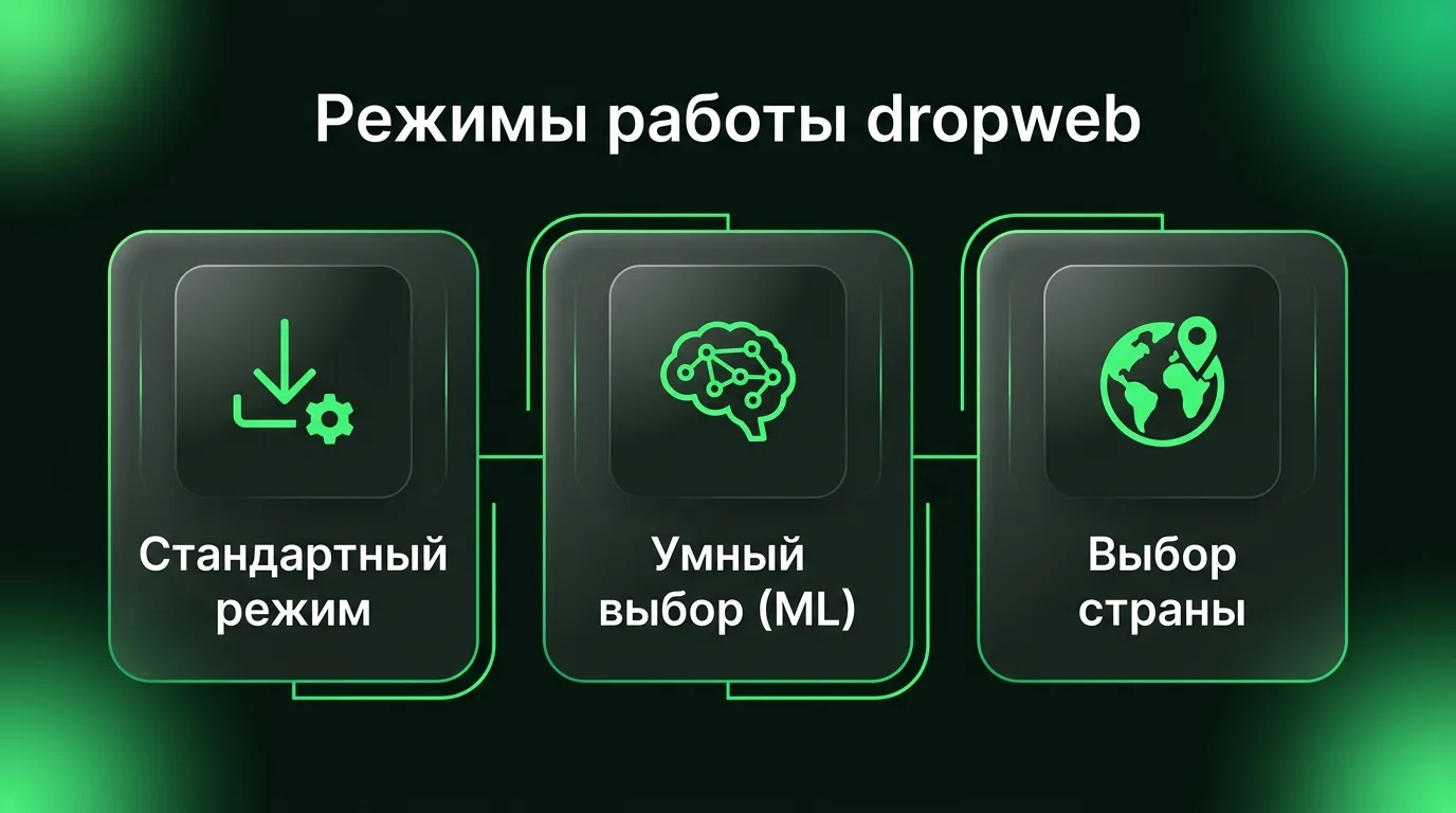 Сравнение трех режимов работы VPN-клиента dropweb: стандартный, умный выбор узла на основе ML и маршрутизация через выбранную страну.