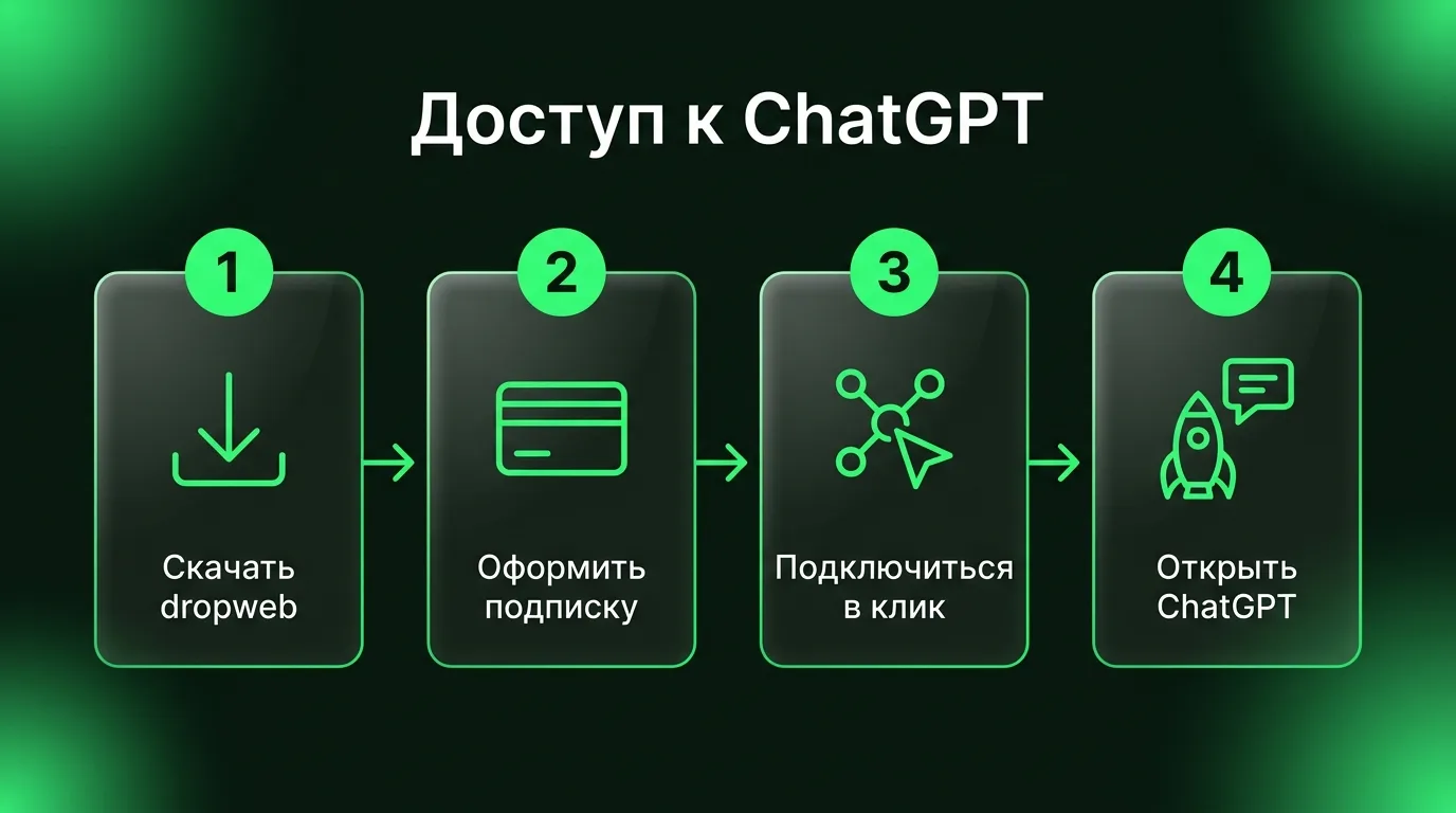 Схема быстрого подключения к ChatGPT через приложение dropweb: скачивание, подписка, запуск в один клик и доступ к ИИ.