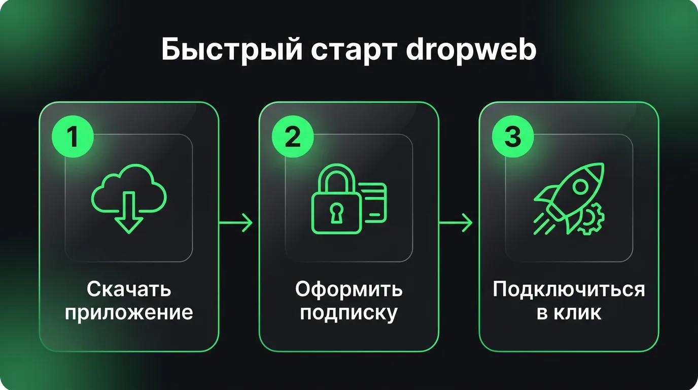Схема из трех шагов для начала работы с dropweb: скачивание клиента, оформление подписки в личном кабинете и подключение в один клик.
